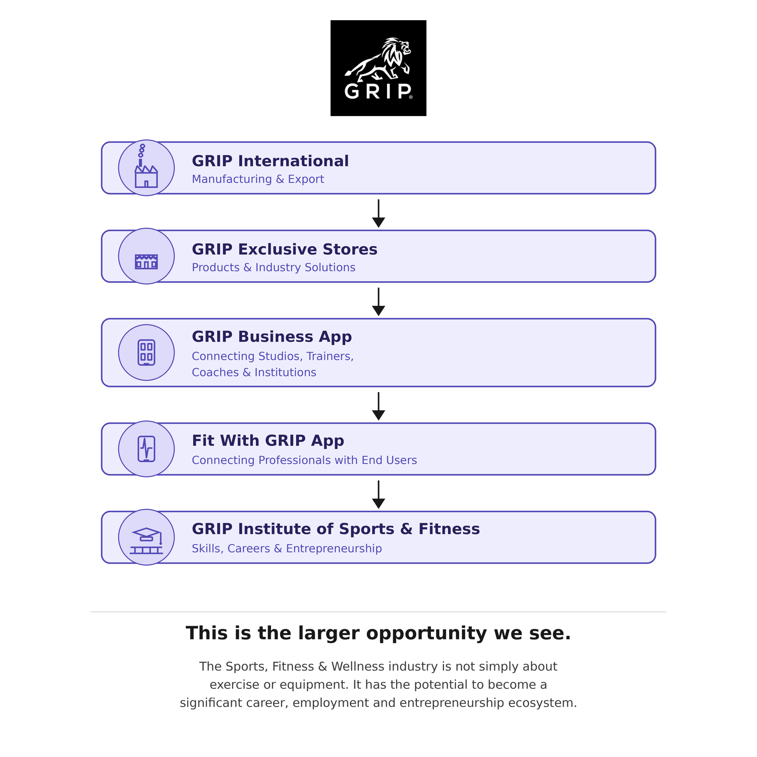 The GRIP ecosystem